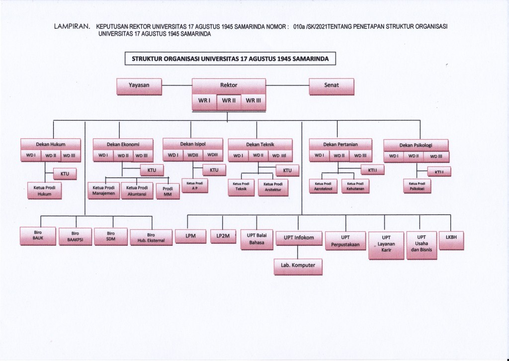 Struktur Organisasi UNTAGSMD 2021